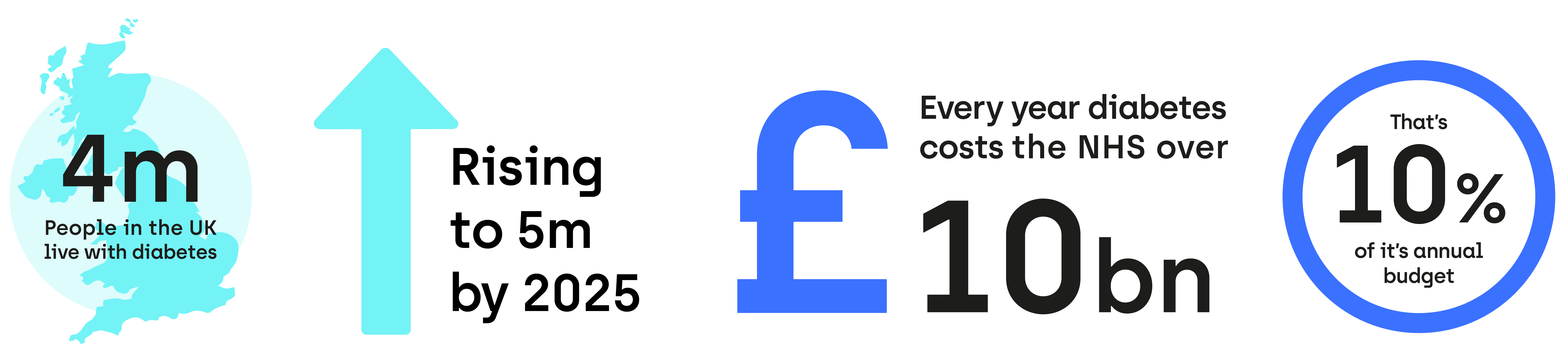 Infographic on the amount of people living with diabetes int the UK