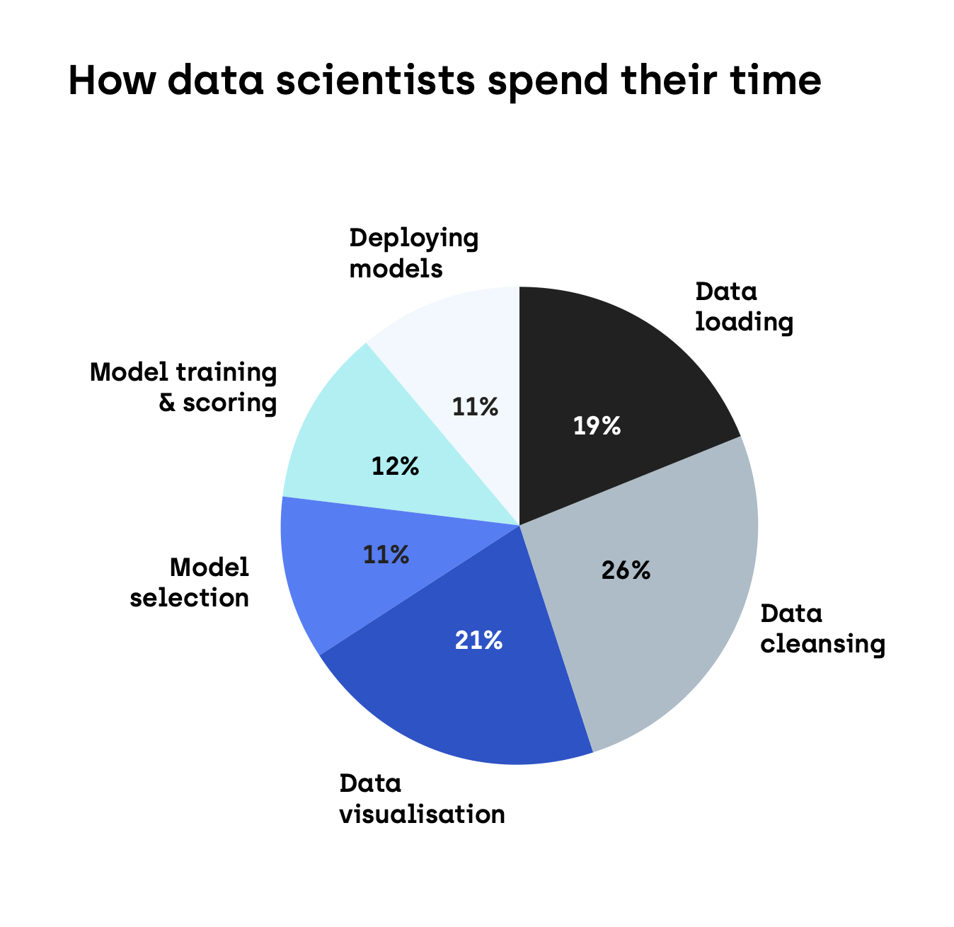 Chart depicting how data scientists spend their time